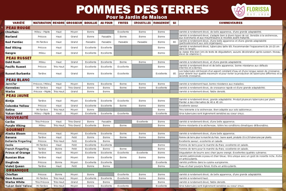 Potato Varieties Poster (12" x 18") (Bilingual)